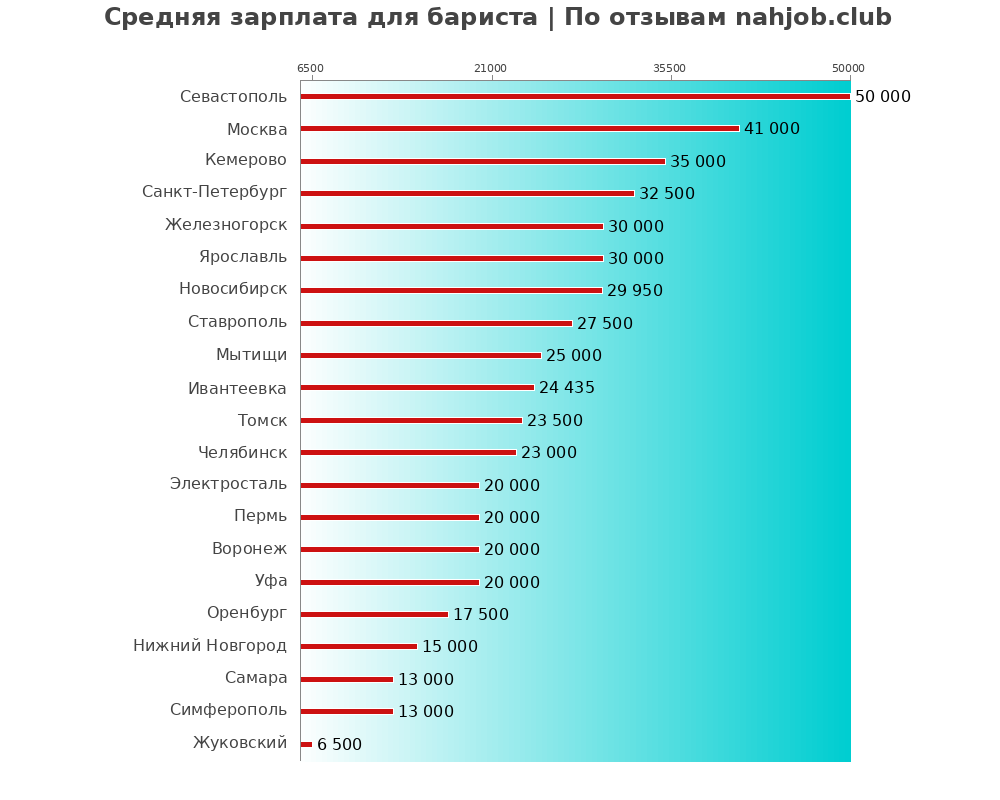 Средний уровень зарплаты в баристе