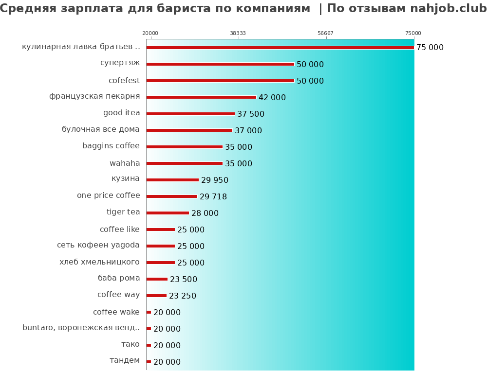 Средний уровень зарплаты для баристе - по компаниям