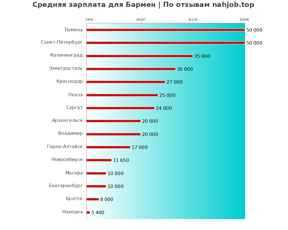 Средний уровень зарплаты в бармене