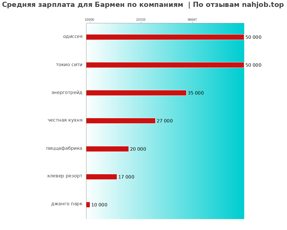 Средний уровень зарплаты для бармене - по компаниям