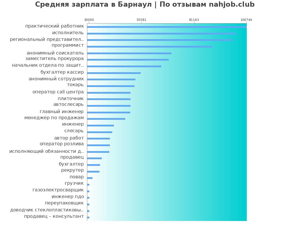 Средний уровень зарплаты в Барнауле