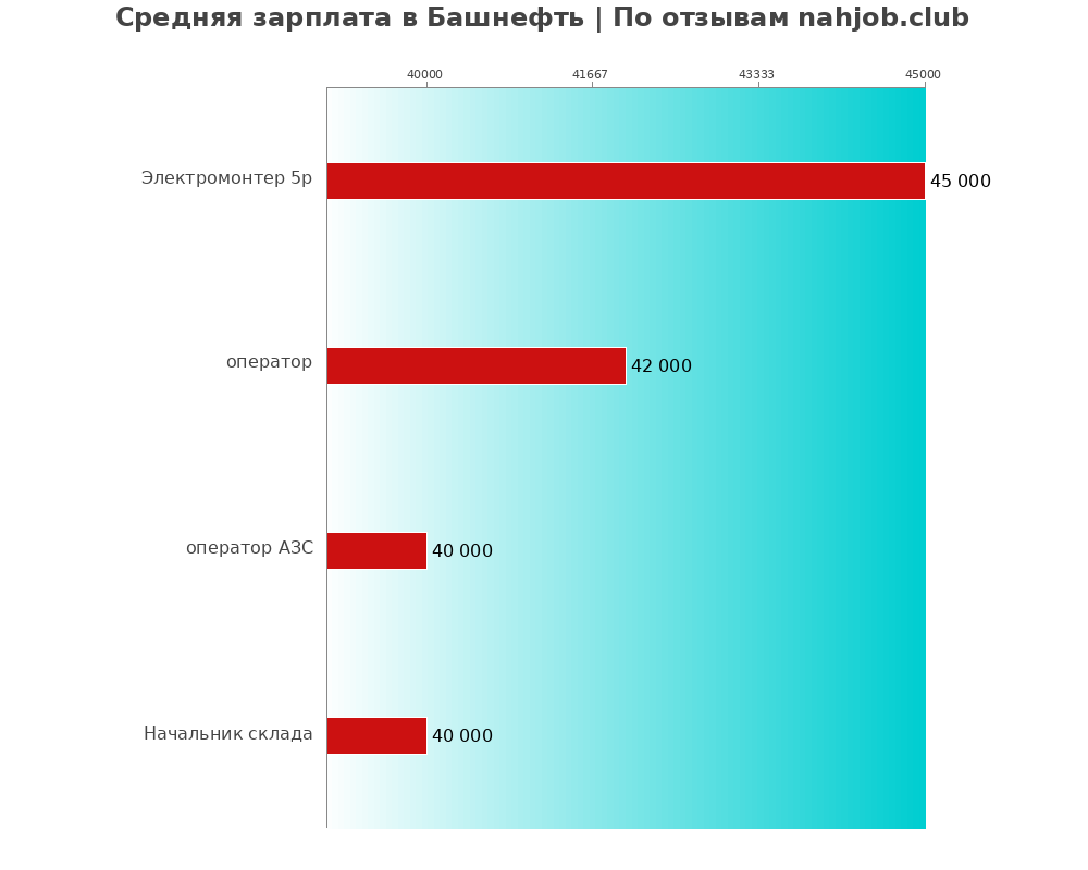 Средний уровень зарплаты в Башнефть