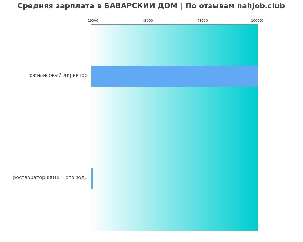 Средний уровень зарплаты в БАВАРСКИЙ ДОМ