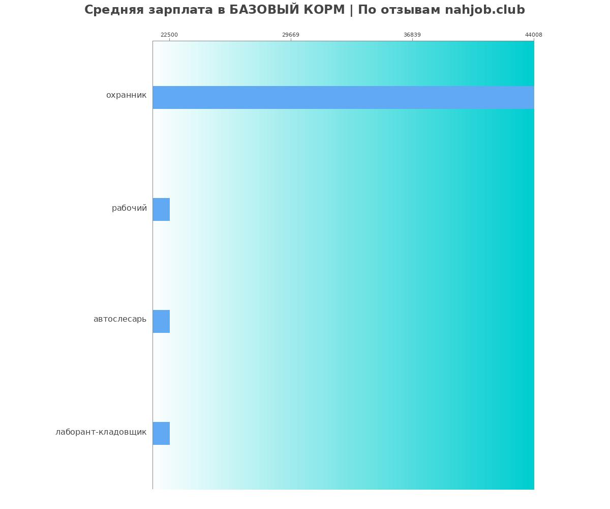 Какая зарплата в БАЗОВЫЙ КОРМ