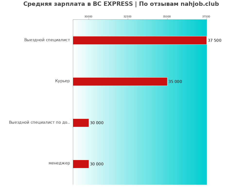 Средний уровень зарплаты в BC EXPRESS