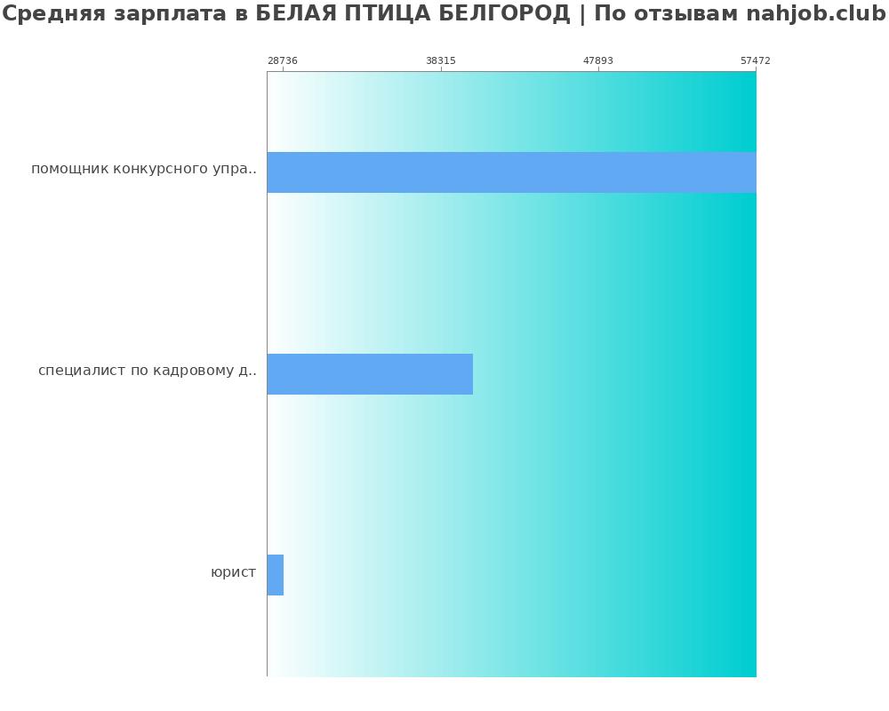 Средний уровень зарплаты в БЕЛАЯ ПТИЦА БЕЛГОРОД