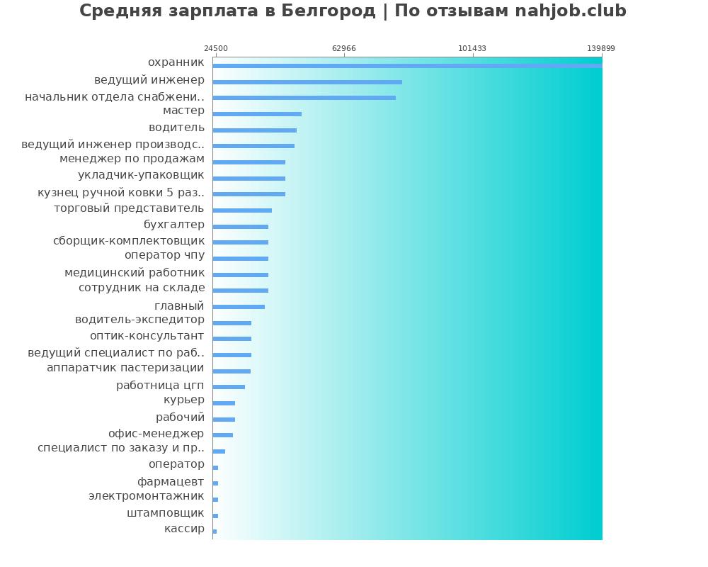 Средний уровень зарплаты в Белгороде