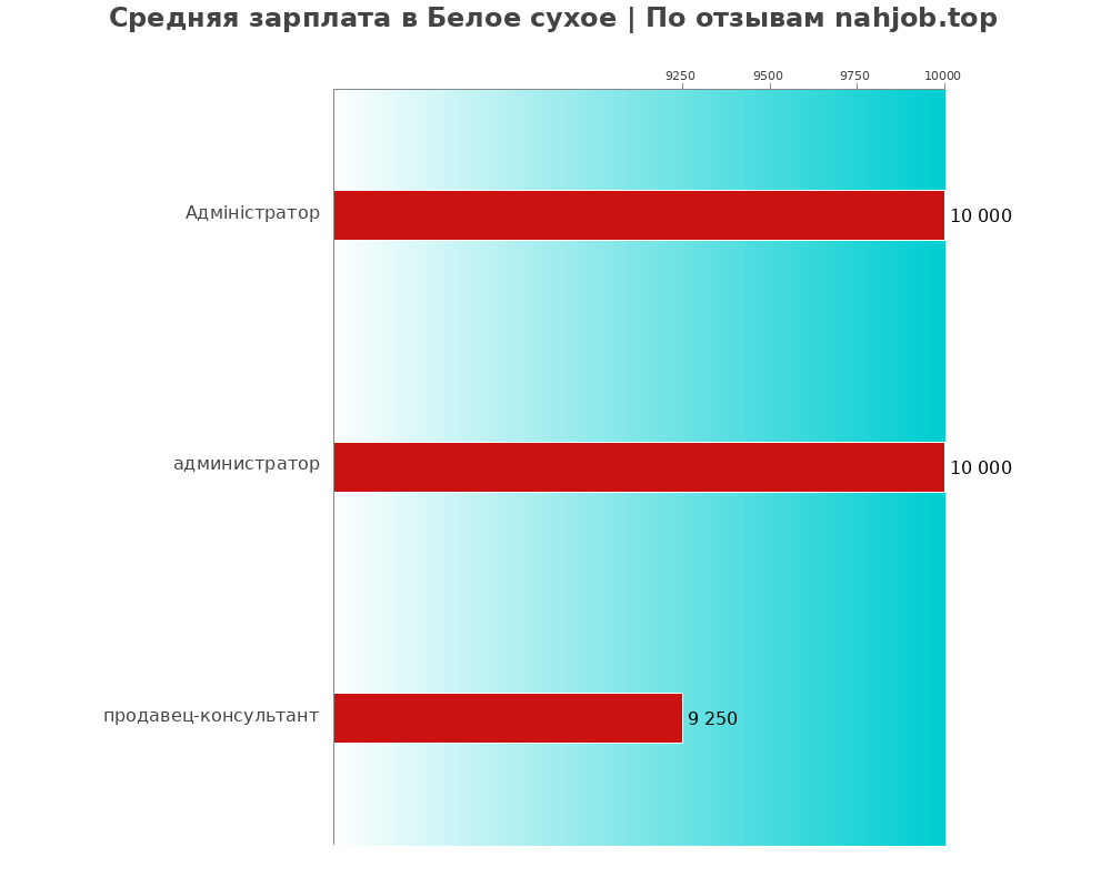 Средний уровень зарплаты в Белое сухое