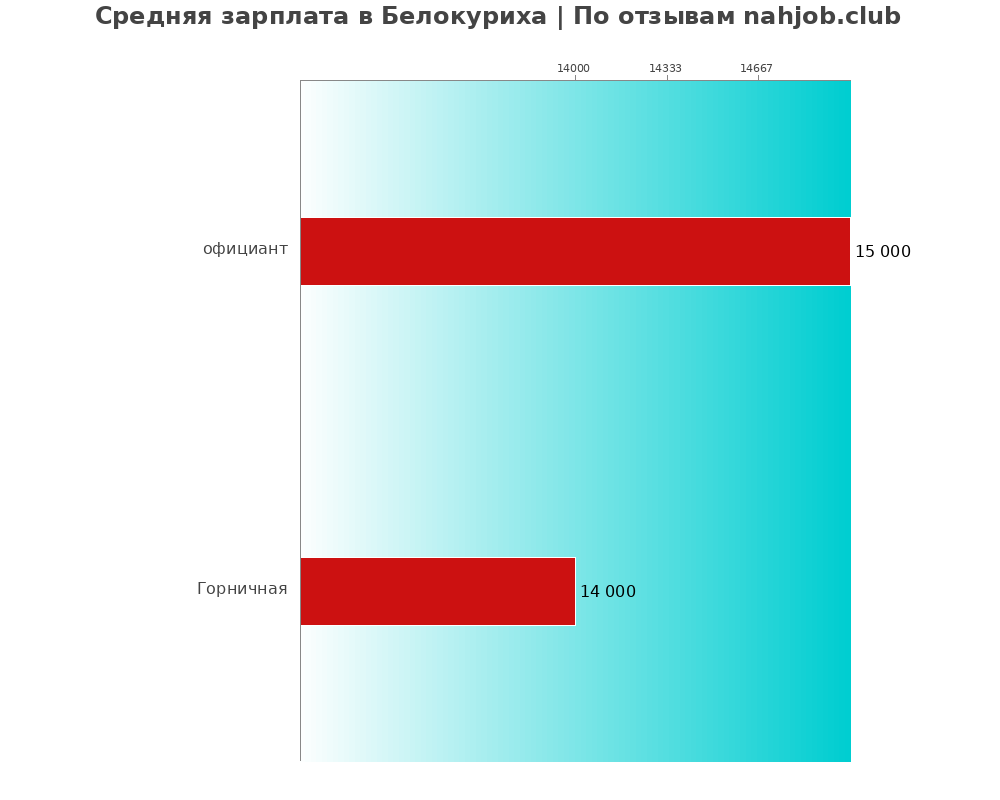 Средний уровень зарплаты в Белокурихе