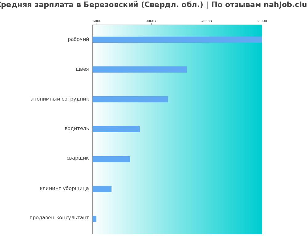 Средний уровень зарплаты в Березовском (свердл. обл.)