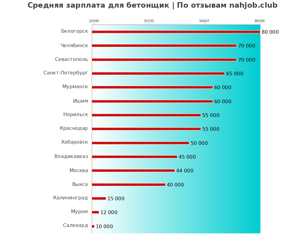 Средний уровень зарплаты в бетонщике