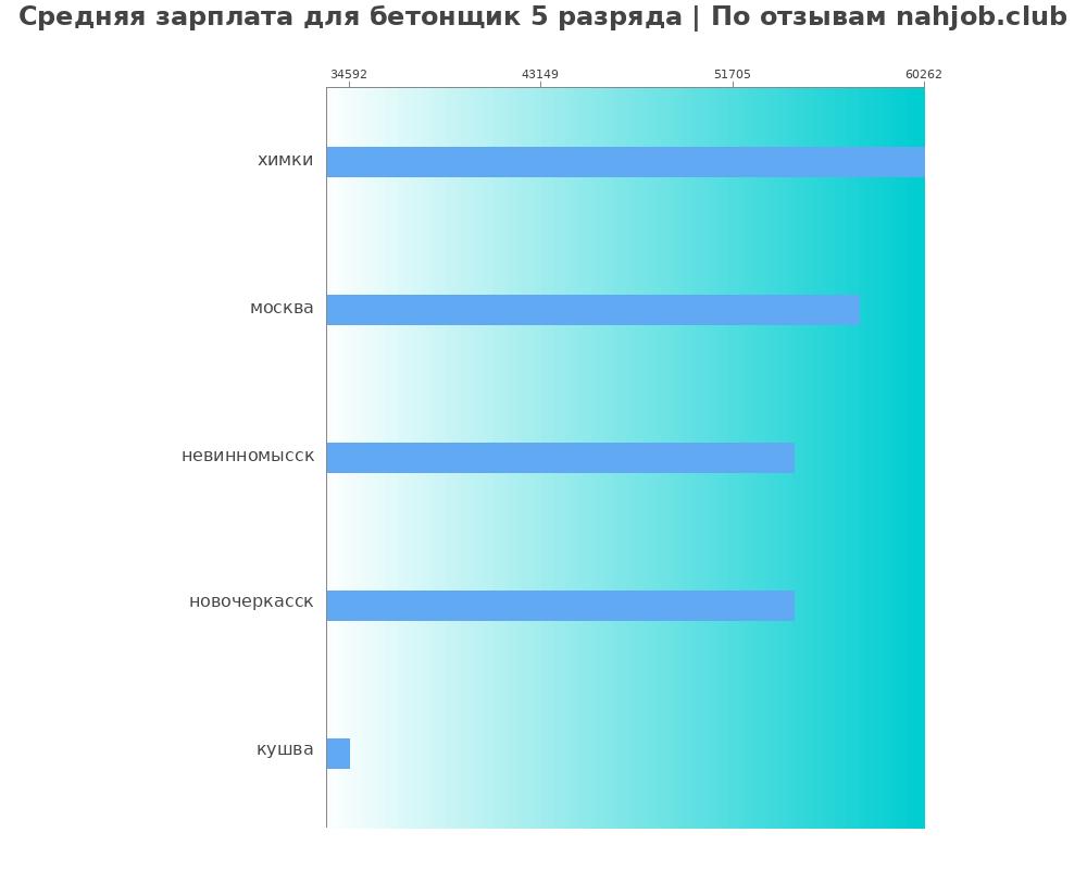 Средний уровень зарплаты в бетонщике 5 разряда