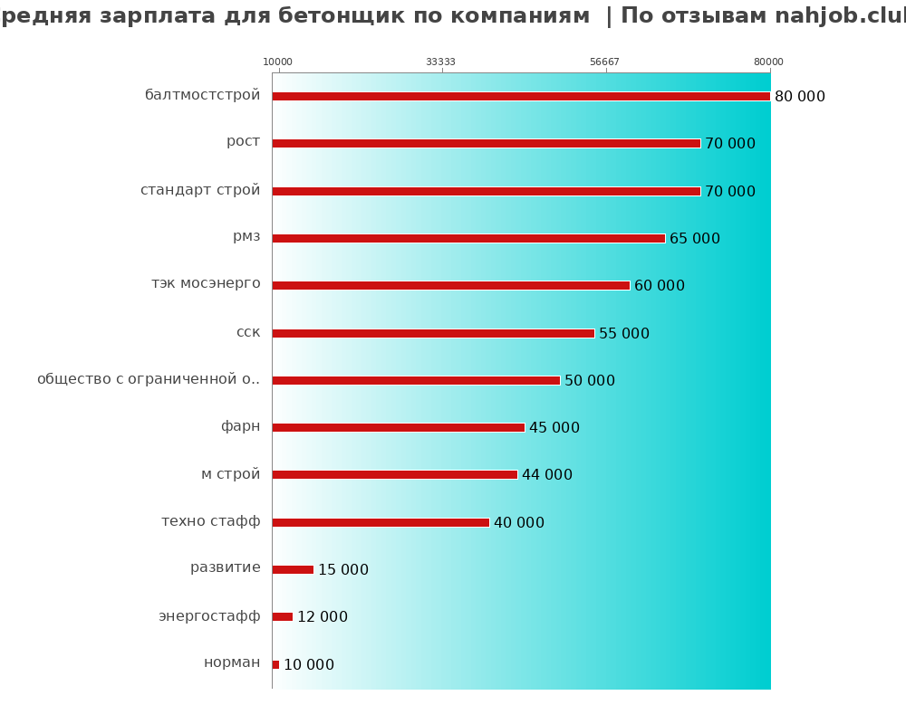 Средний уровень зарплаты для бетонщике - по компаниям