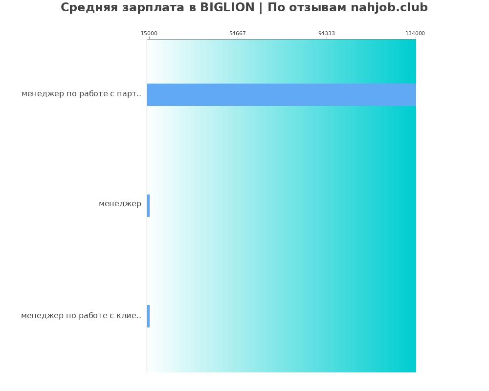 Средний уровень зарплаты в BIGLION Средний уровень зарплаты в BIGLION