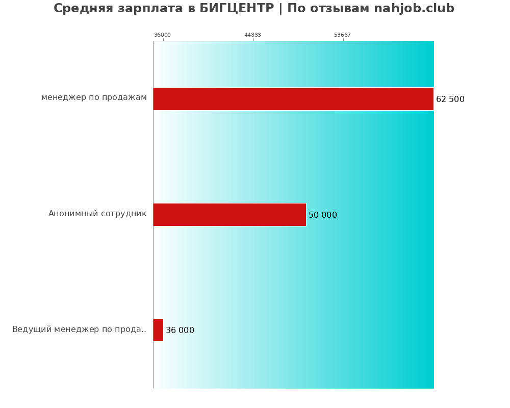 Средний уровень зарплаты в БИГЦЕНТР