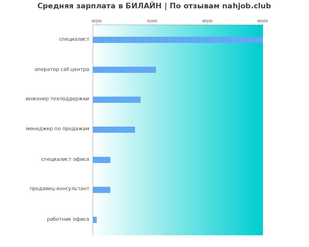 Средний уровень зарплаты в БИЛАЙН Средний уровень зарплаты в БИЛАЙН
