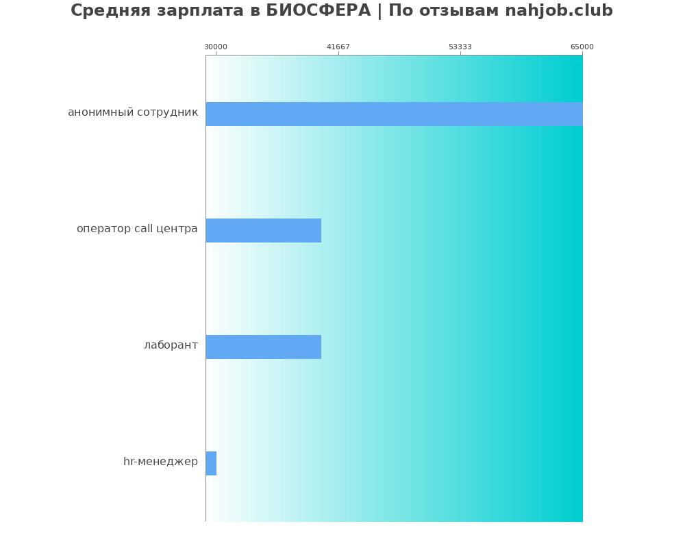 Средний уровень зарплаты в БИОСФЕРА