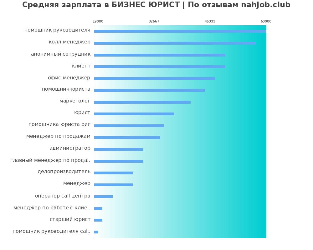 Средний уровень зарплаты в БИЗНЕС ЮРИСТ Средний уровень зарплаты в БИЗНЕС ЮРИСТ