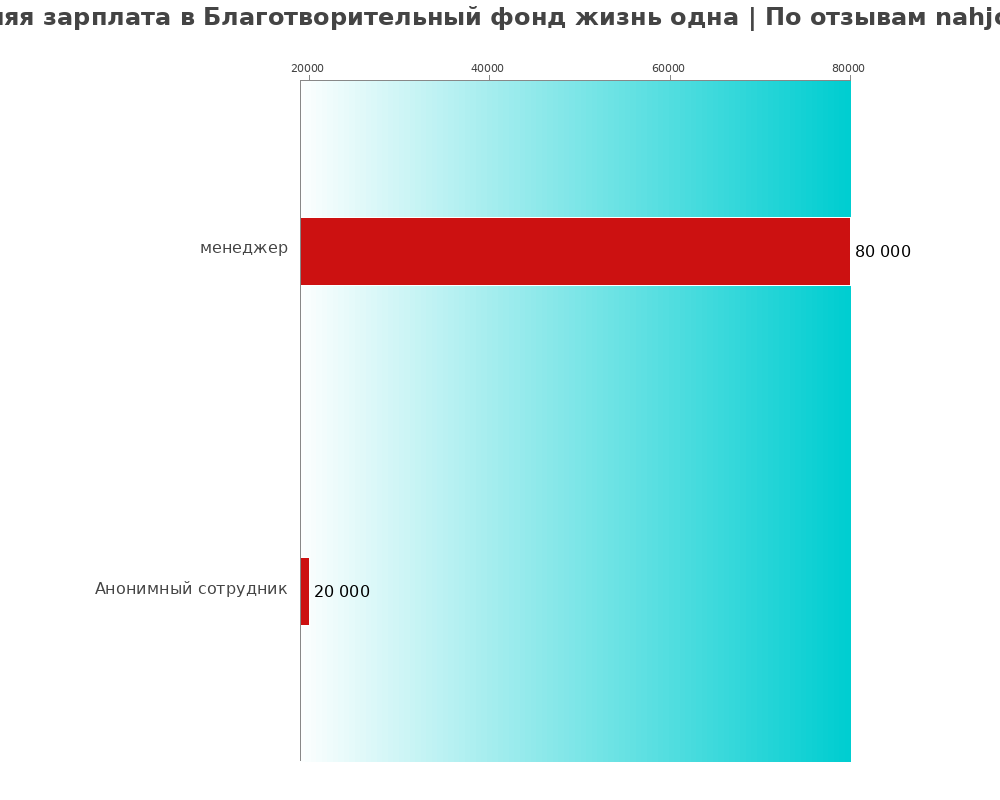 Средний уровень зарплаты в Благотворительный фонд жизнь одна