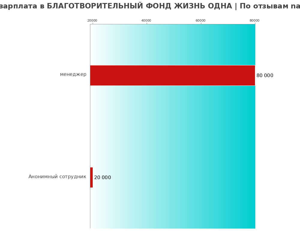 Средний уровень зарплаты в БЛАГОТВОРИТЕЛЬНЫЙ ФОНД ЖИЗНЬ ОДНА