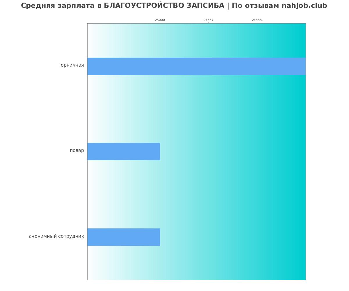 График и распределение зарплат в БЛАГОУСТРОЙСТВО ЗАПСИБА
