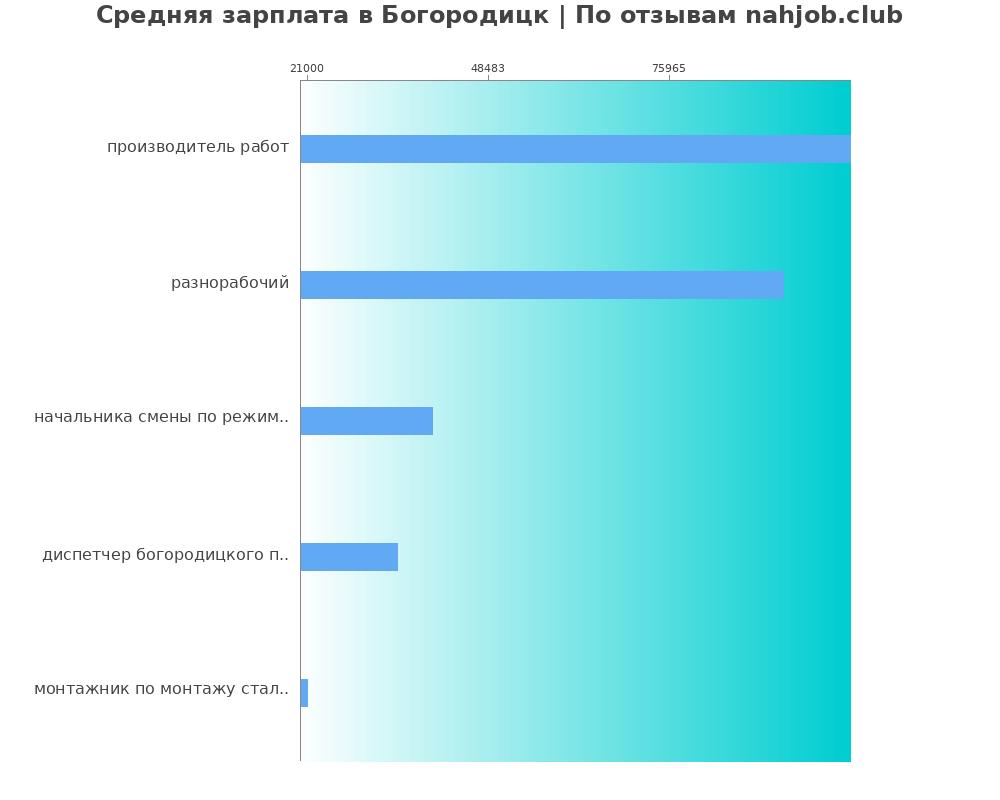 Средний уровень зарплаты в Богородицке