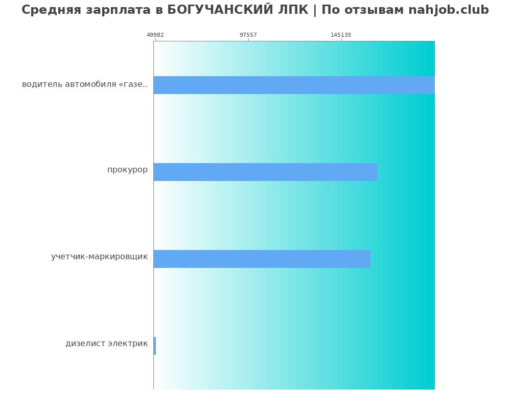 Средний уровень зарплаты в БОГУЧАНСКИЙ ЛПК