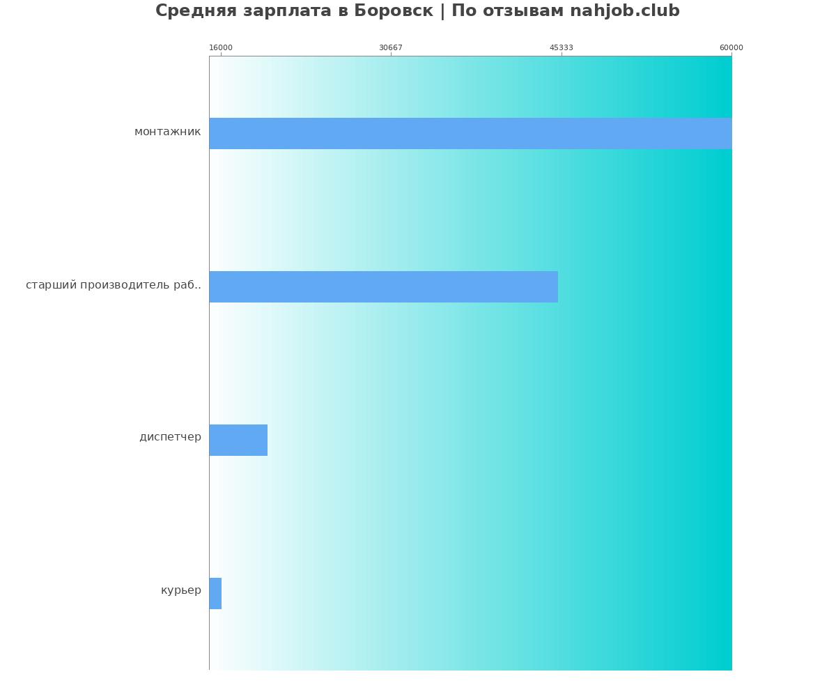 Средний уровень зарплаты в Боровске