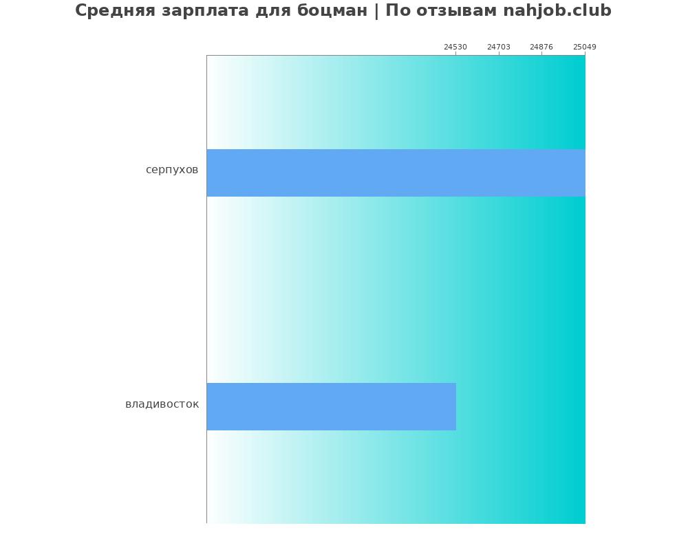 Средний уровень зарплаты в боцмане