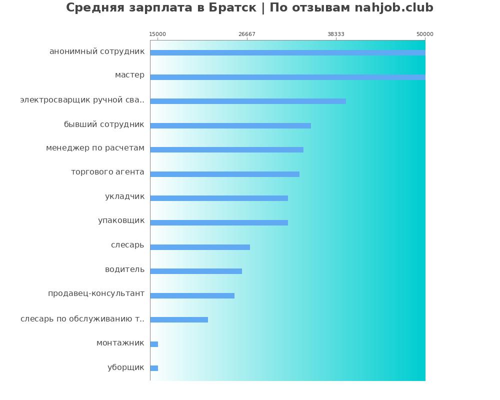 Средний уровень зарплаты в Братске