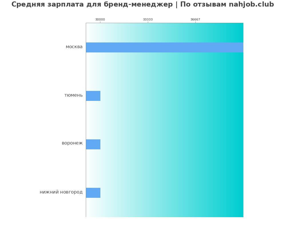 Средний уровень зарплаты в бренд-менеджере
