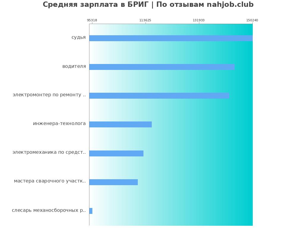 Средний уровень зарплаты в БРИГ