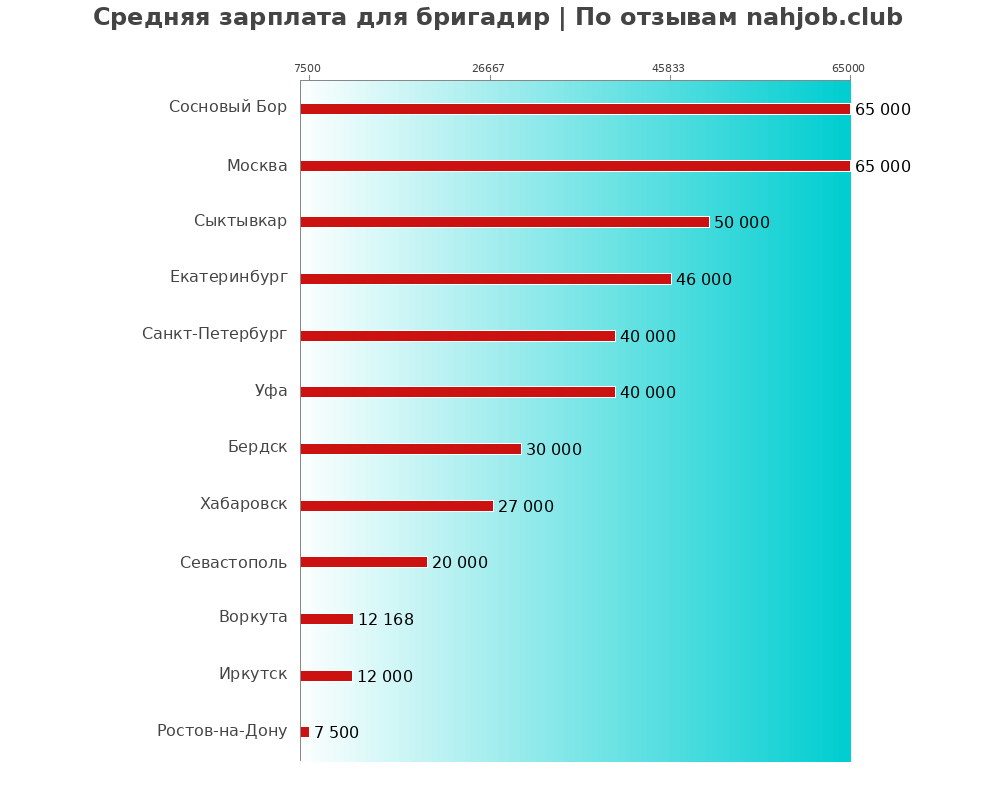 Средний уровень зарплаты в бригадире