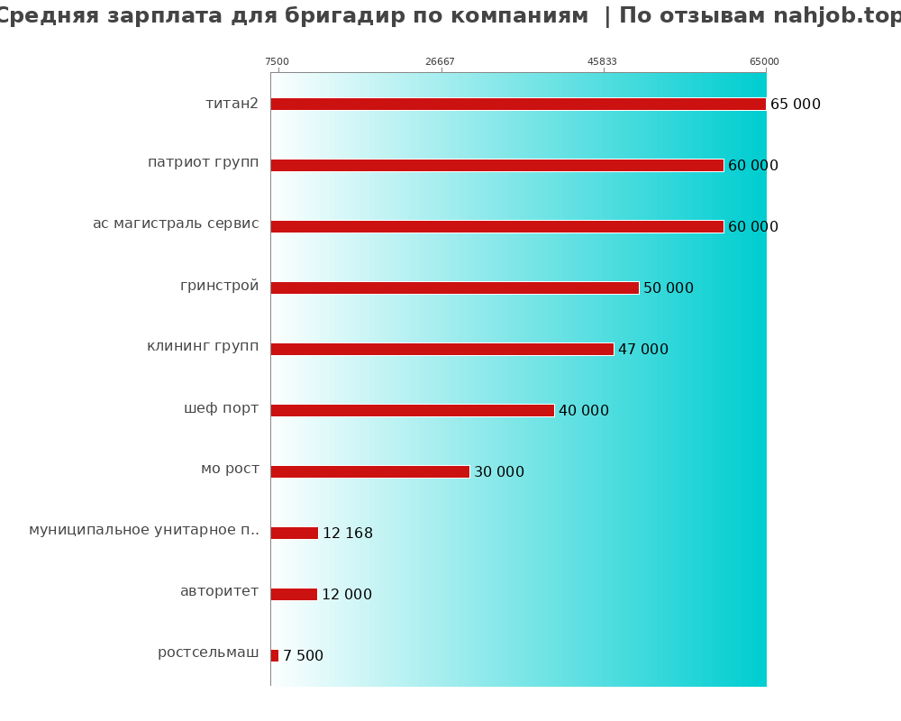 Средний уровень зарплаты для бригадире - по компаниям