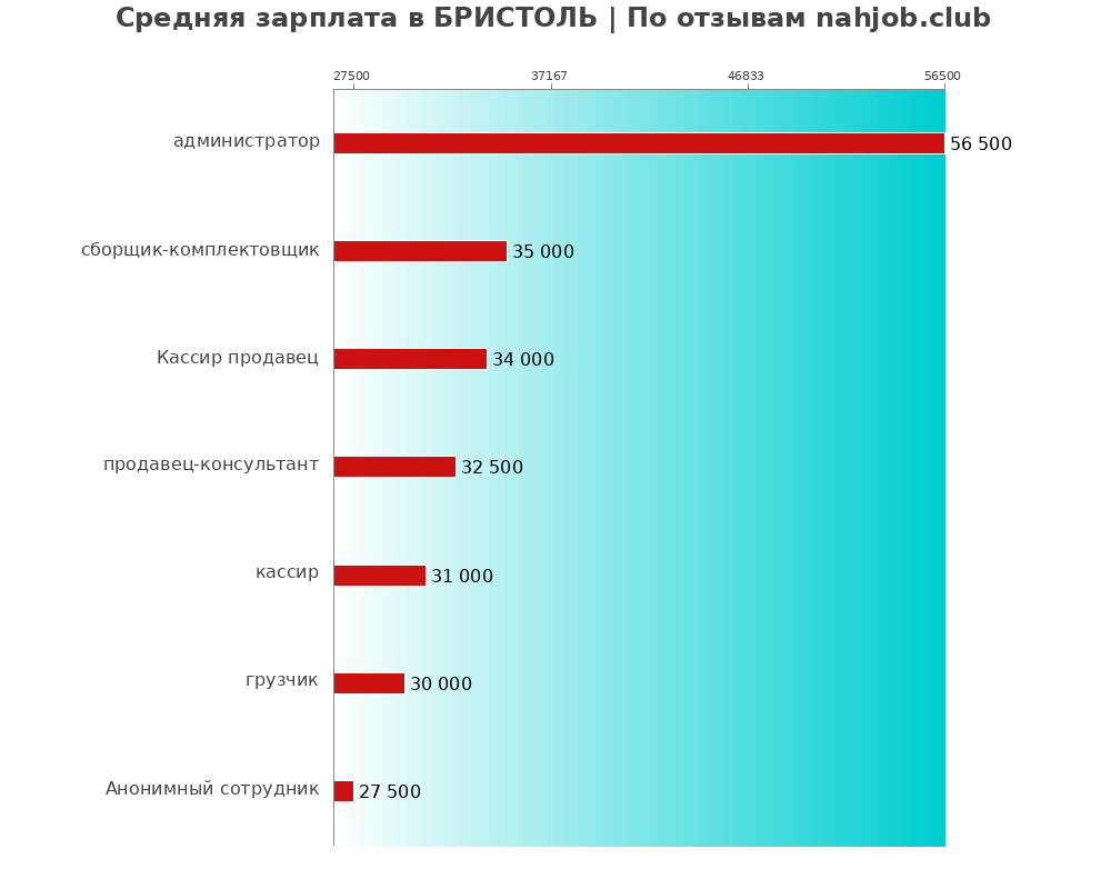 Средний уровень зарплаты в БРИСТОЛЬ