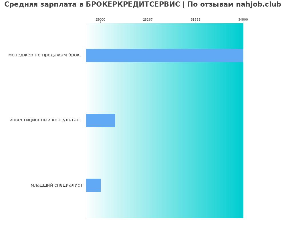 Средний уровень зарплаты в БРОКЕРКРЕДИТСЕРВИС