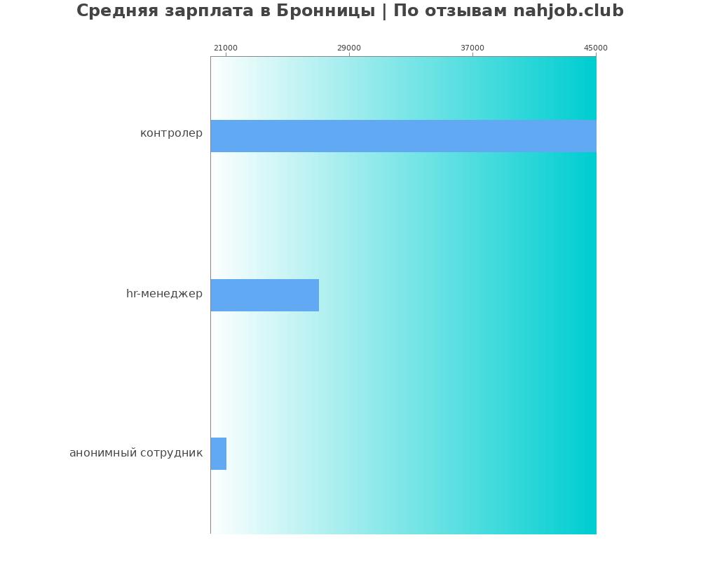 Средний уровень зарплаты в Бронницы