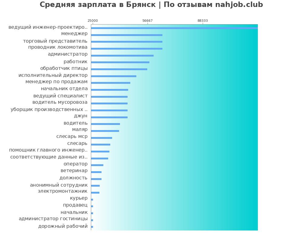 Средний уровень зарплаты в Брянске