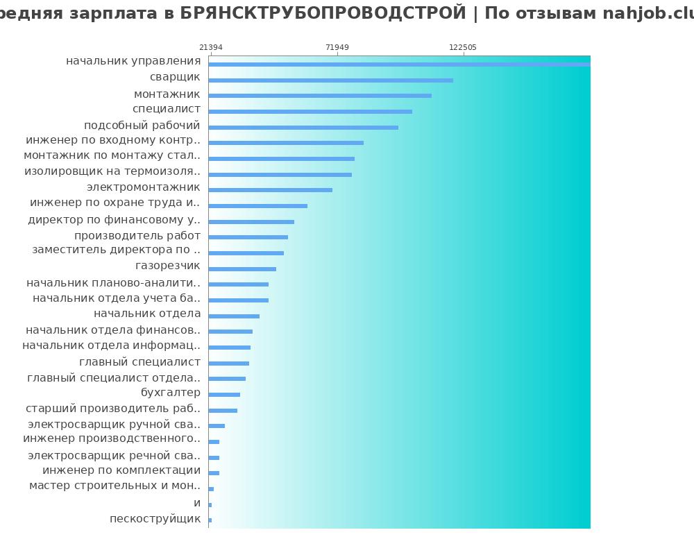 Средний уровень зарплаты в БРЯНСКТРУБОПРОВОДСТРОЙ