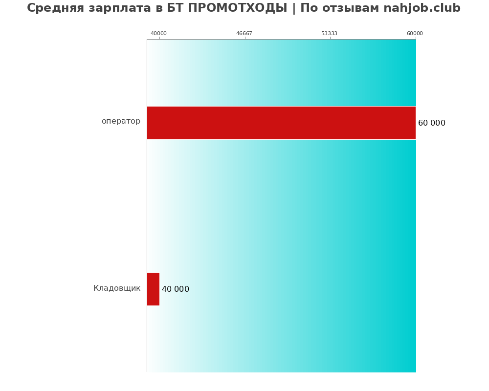 Средний уровень зарплаты в БТ ПРОМОТХОДЫ