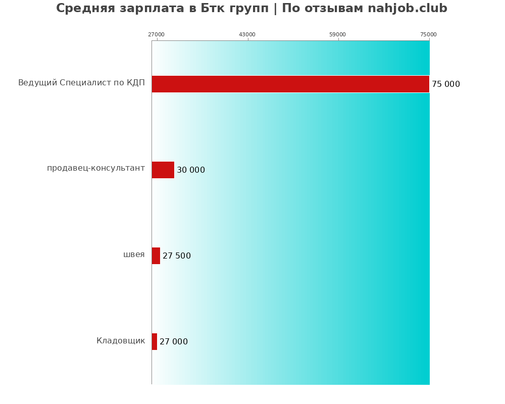 Средний уровень зарплаты в Бтк групп