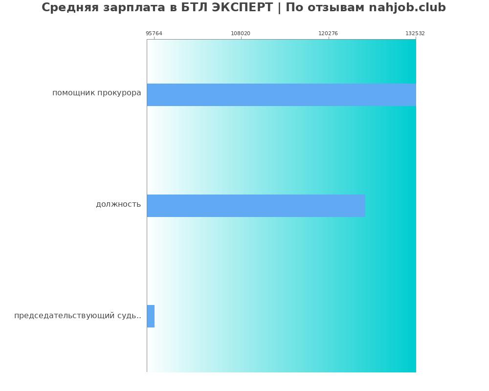 Средний уровень зарплаты в БТЛ ЭКСПЕРТ Средний уровень зарплаты в БТЛ ЭКСПЕРТ