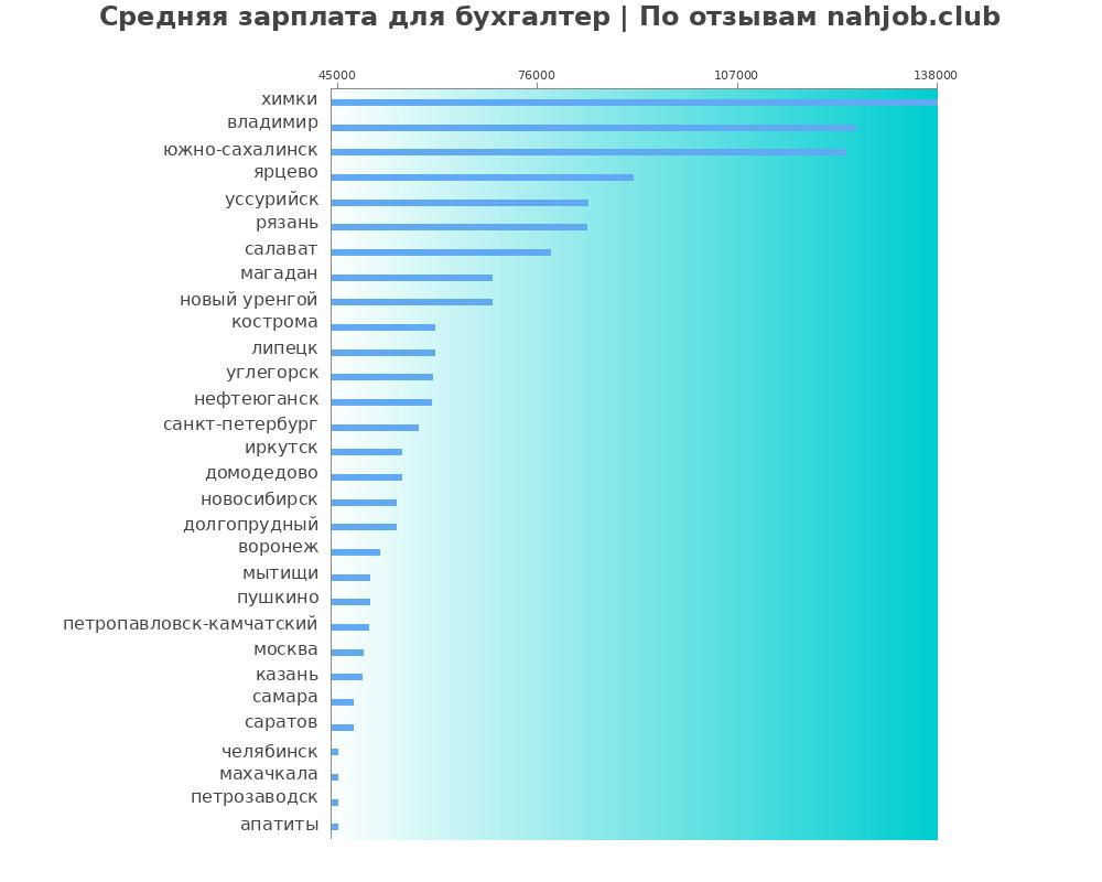 Средний уровень зарплаты в бухгалтере Средний уровень зарплаты в бухгалтере