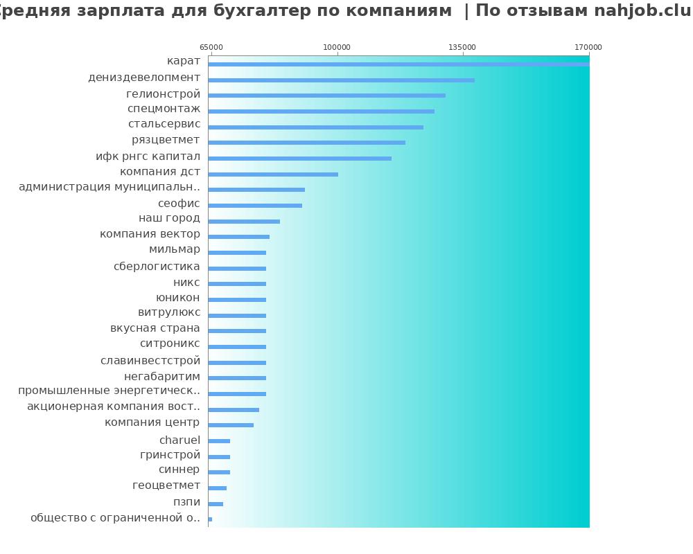 Средний уровень зарплаты для бухгалтере - по компания Средний уровень зарплаты для бухгалтере - по компаниям