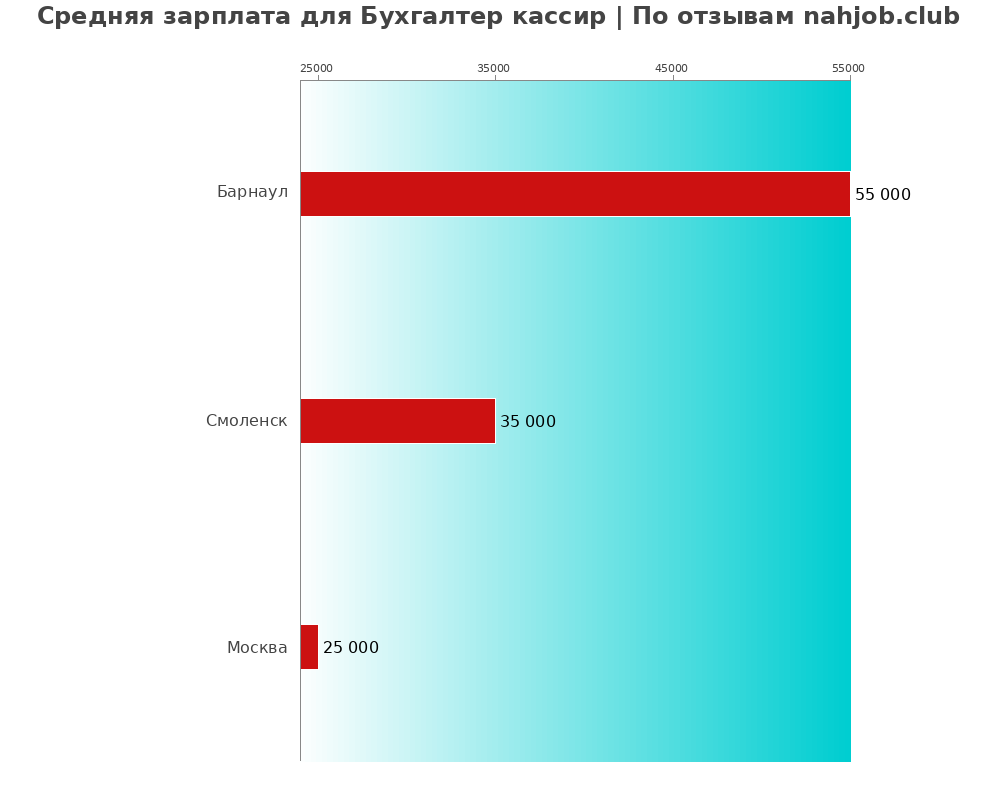 Средний уровень зарплаты в бухгалтере кассире