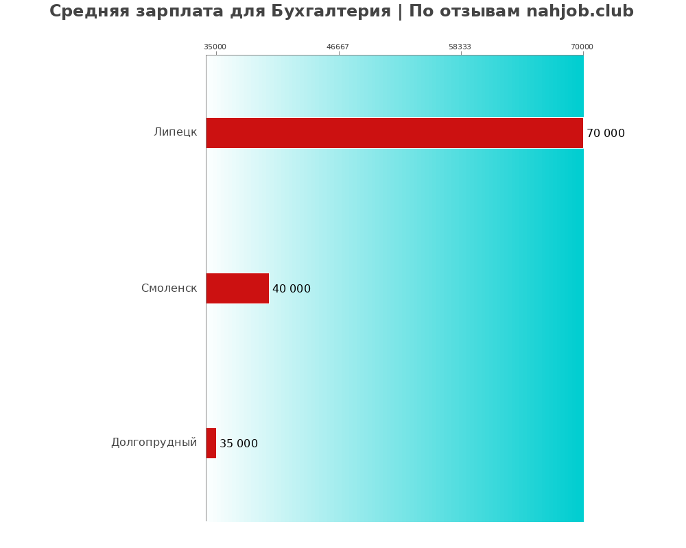 Средний уровень зарплаты в бухгалтерии