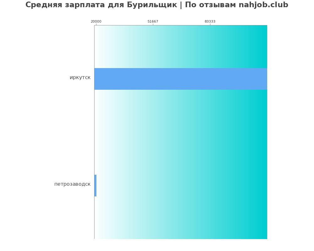 Средний уровень зарплаты в бурильщике Средний уровень зарплаты в бурильщике
