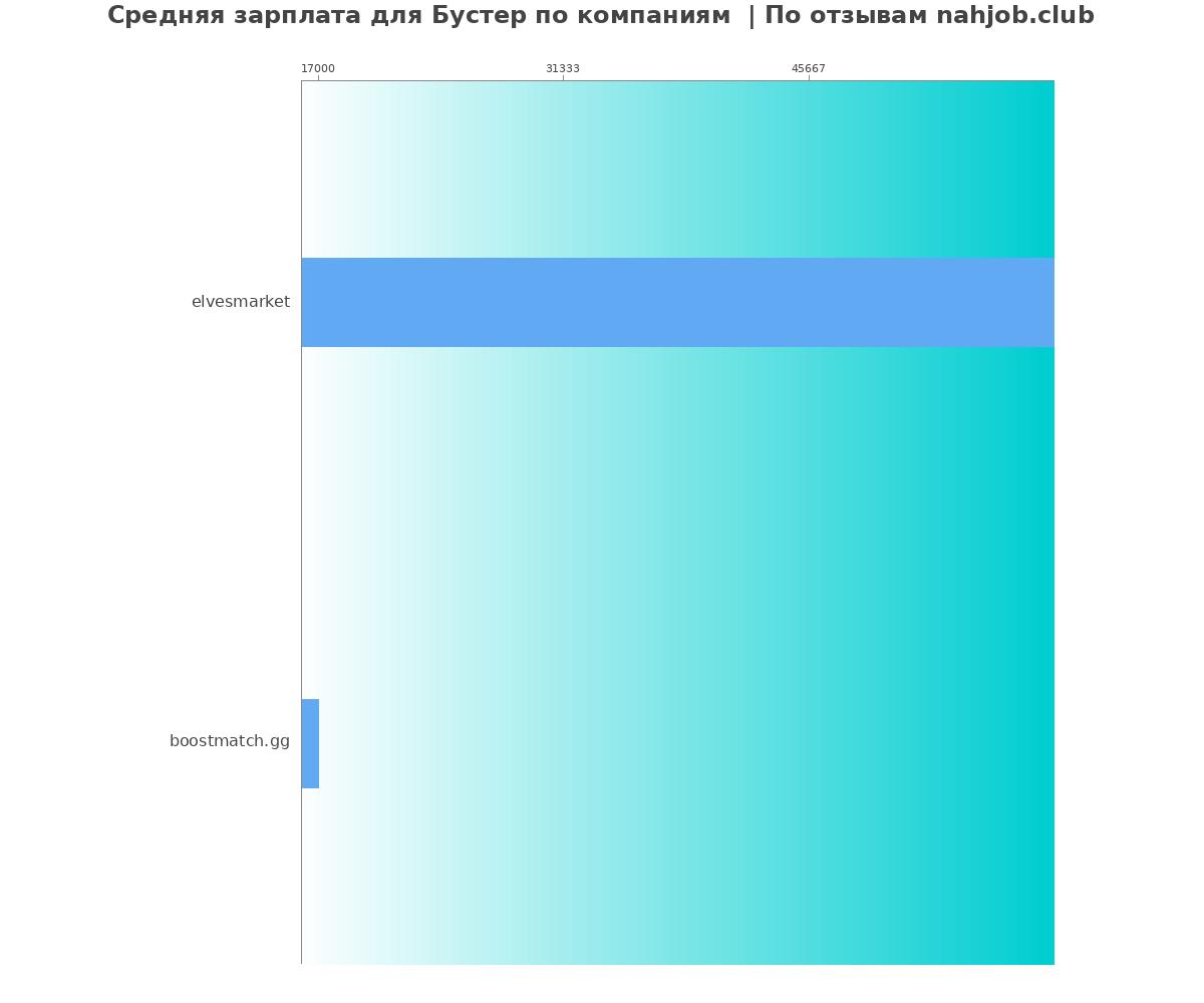 Средний уровень зарплаты для бустере - по компаниям