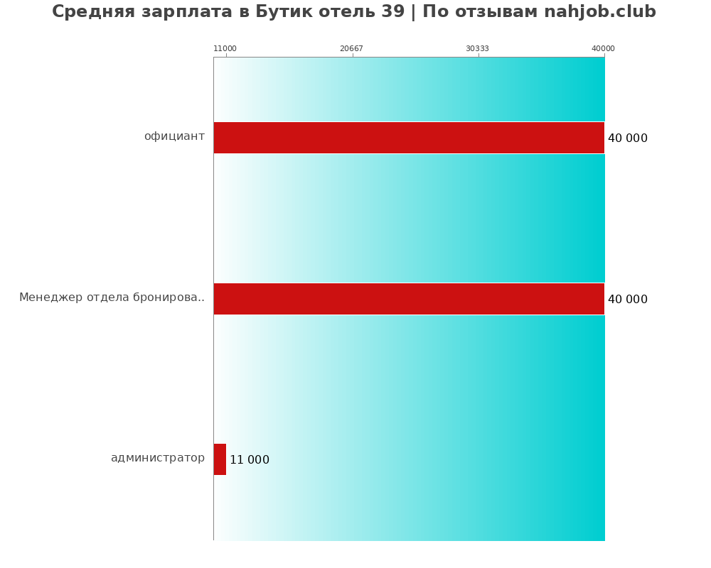 Средний уровень зарплаты в Бутик отель 39