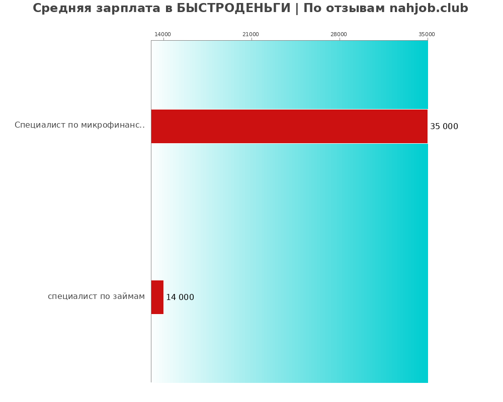 Средний уровень зарплаты в БЫСТРОДЕНЬГИ